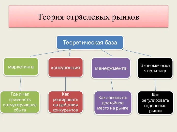 Теория отраслевых рынков Теоретическая база маркетинга Где и как применять