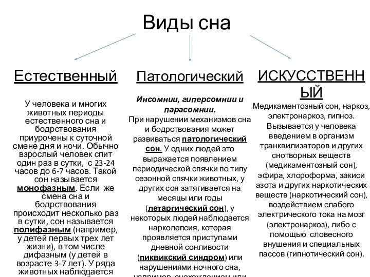 Виды сна Естественный У человека и многих животных периоды естественного