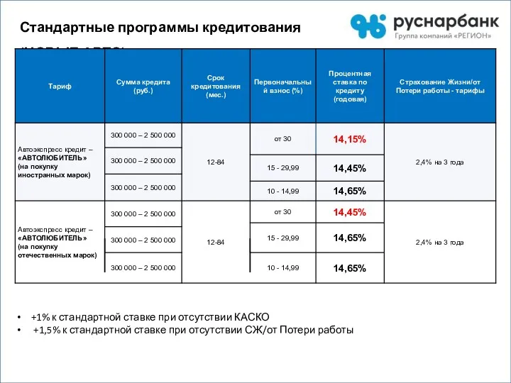 Стандартные программы кредитования (НОВЫЕ АВТО) +1% к стандартной ставке при