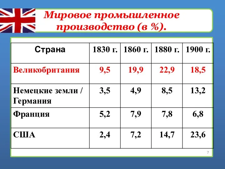 Мировое промышленное производство (в %).