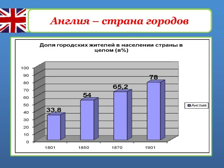 Рост городского населения Англия – страна городов