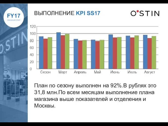 ВЫПОЛНЕНИЕ KPI SS17 План по сезону выполнен на 92%.В рублях