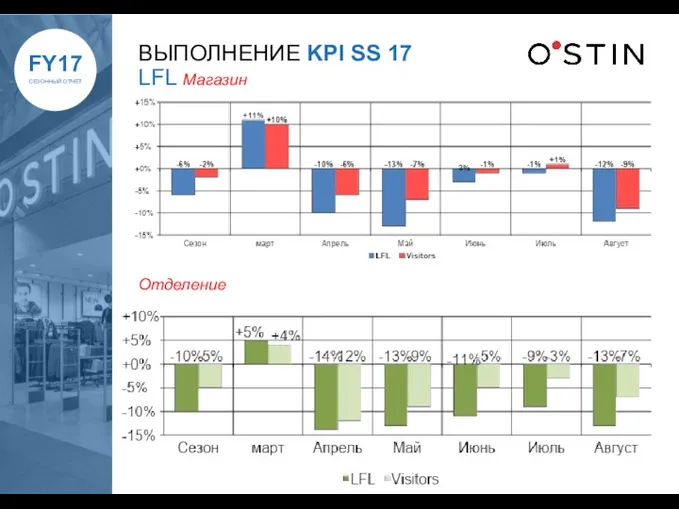 ВЫПОЛНЕНИЕ KPI SS 17 LFL Магазин Отделение