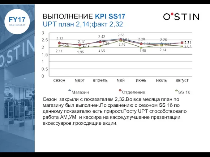 ВЫПОЛНЕНИЕ KPI SS17 UPT план 2,14;факт 2,32 Сезон закрыли с