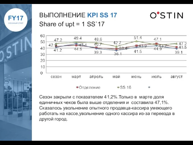 ВЫПОЛНЕНИЕ KPI SS 17 Share of upt = 1 SS`17