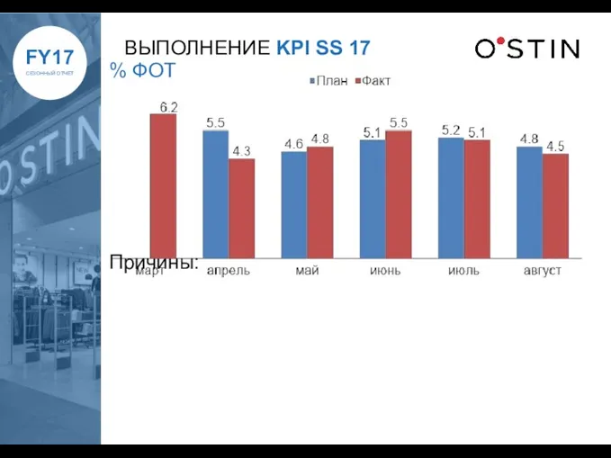 ВЫПОЛНЕНИЕ KPI SS 17 % ФОТ Причины: