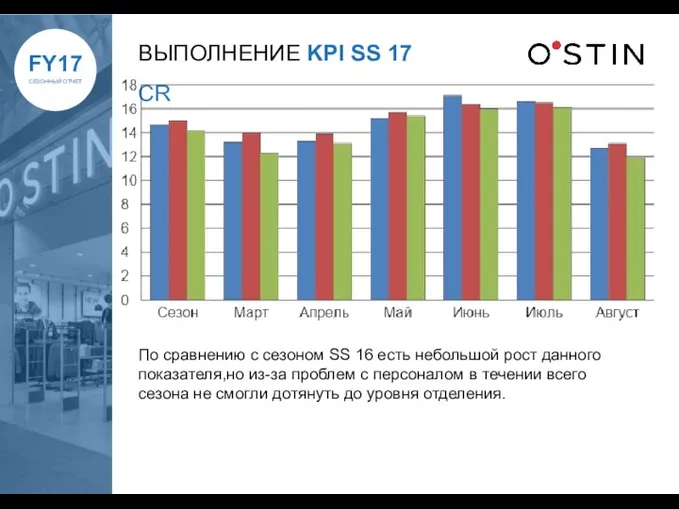 ВЫПОЛНЕНИЕ KPI SS 17 CR По сравнению с сезоном SS