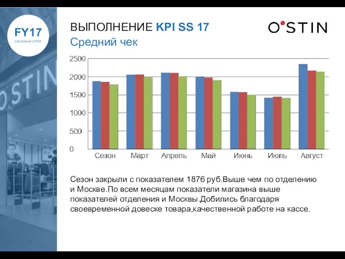 ВЫПОЛНЕНИЕ KPI SS 17 Средний чек Сезон закрыли с показателем