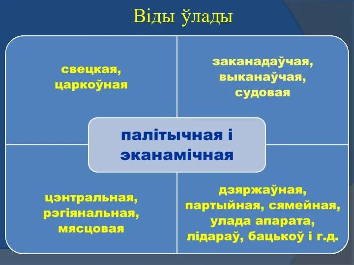 Віды ўлады