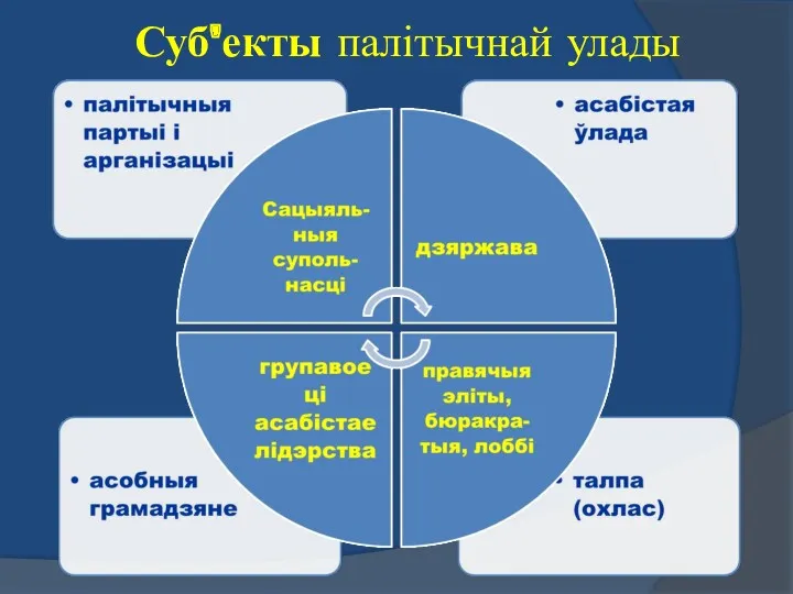 Суб'екты палітычнай улады