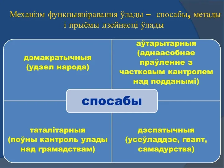 Механізм функцыяніравання ўлады – спосабы, метады і прыёмы дзейнасці ўлады