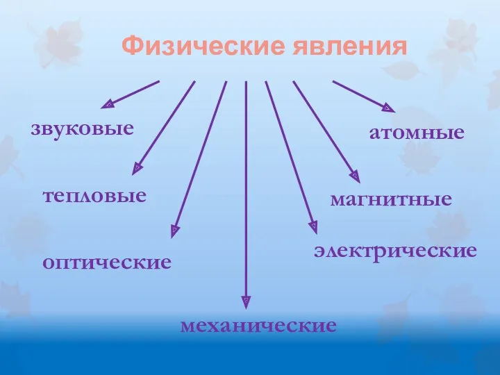 Физические явления механические электрические звуковые атомные тепловые магнитные оптические