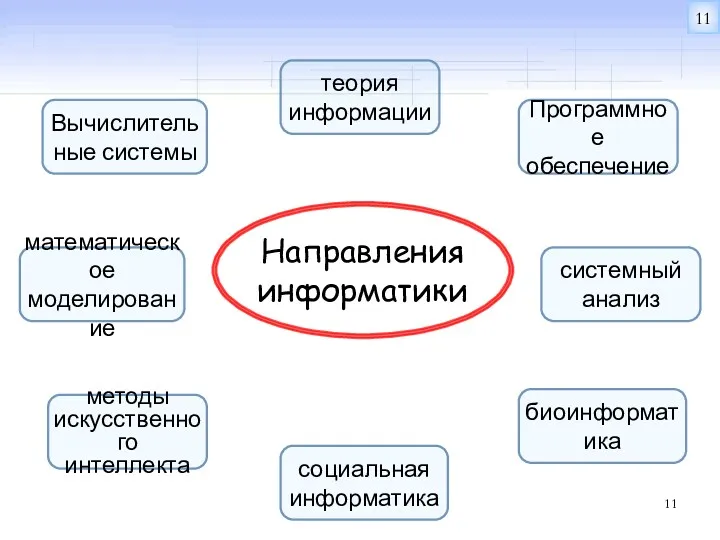 Направления информатики Вычислительные системы теория информации биоинформатика системный анализ методы