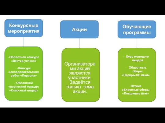 Конкурсные мероприятия Обучающие программы Акции -Областной конкурс «Вектор успеха» -