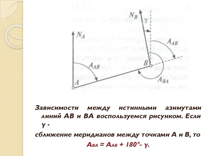 Зависимости между истинными азимутами линий АВ и ВА воспользуемся рисунком. Если γ -