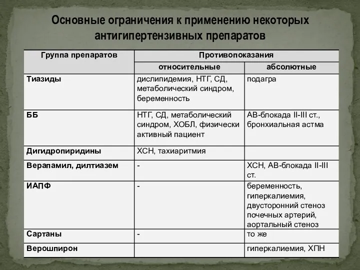 Основные ограничения к применению некоторых антигипертензивных препаратов