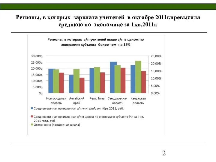 Регионы, в которых зарплата учителей в октябре 2011г.превысила среднюю по экономике за 1кв.2011г.