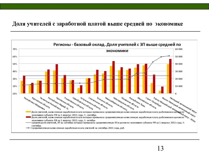 Доля учителей с заработной платой выше средней по экономике