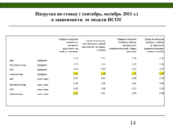 Нагрузка на ставку ( сентябрь, октябрь 2011 г.) в зависимости от модели НСОТ