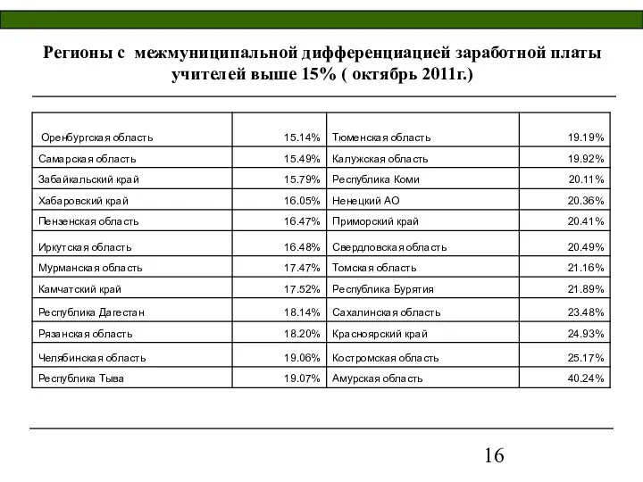 Регионы с межмуниципальной дифференциацией заработной платы учителей выше 15% ( октябрь 2011г.)