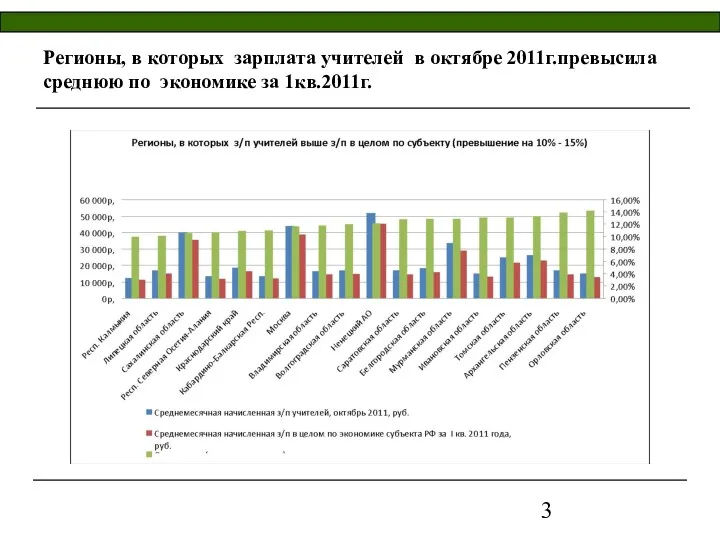 Регионы, в которых зарплата учителей в октябре 2011г.превысила среднюю по экономике за 1кв.2011г.