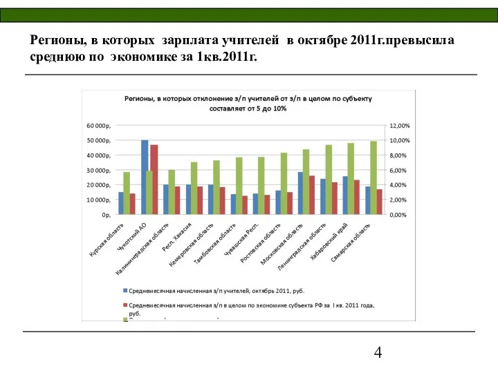 Регионы, в которых зарплата учителей в октябре 2011г.превысила среднюю по экономике за 1кв.2011г.