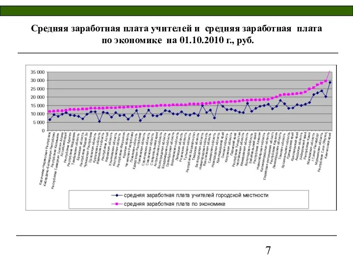 Средняя заработная плата учителей и средняя заработная плата по экономике на 01.10.2010 г., руб.