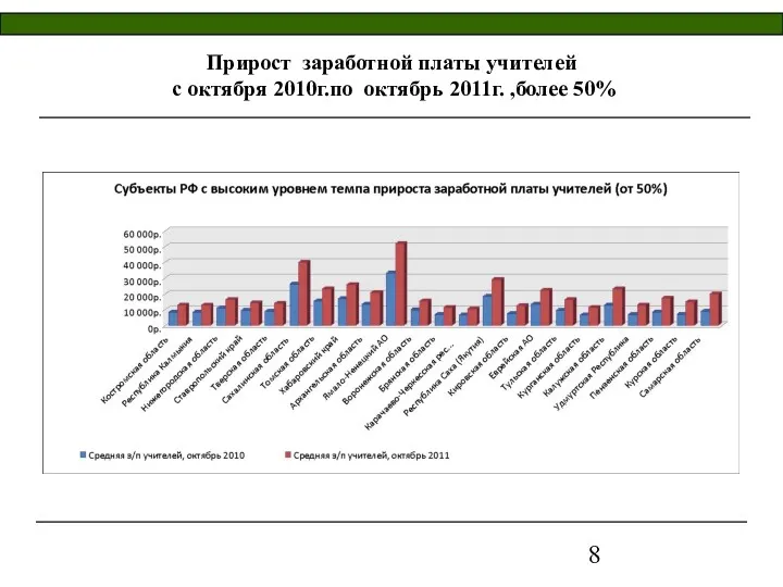 Прирост заработной платы учителей с октября 2010г.по октябрь 2011г. ,более 50%