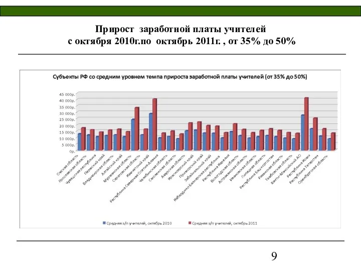 Прирост заработной платы учителей с октября 2010г.по октябрь 2011г. , от 35% до 50%