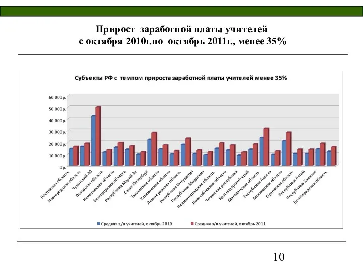 Прирост заработной платы учителей с октября 2010г.по октябрь 2011г., менее 35%