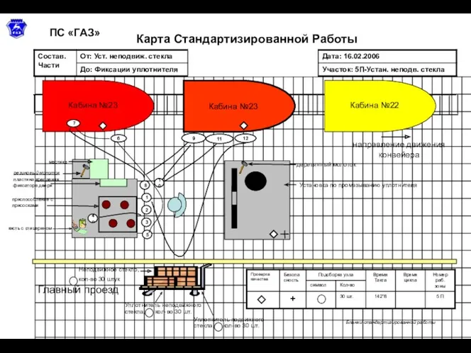 Карта Стандартизированной Работы ПС «ГАЗ» Бланки стандартизированной работы Главный проезд