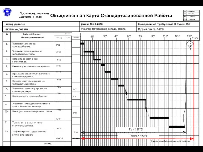 Объединенная Карта Стандартизированной Работы Производственная Система «ГАЗ» Бланки стандартизированной работы