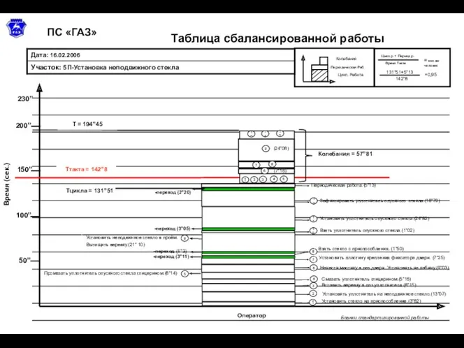 Таблица сбалансированной работы ПС «ГАЗ» Бланки стандартизированной работы Оператор Время