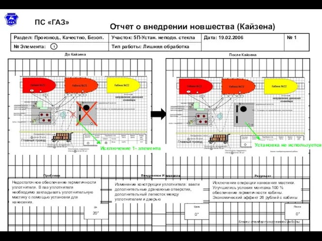 Отчет о внедрении новшества (Кайзена) ПС «ГАЗ» Бланки стандартизированной работы