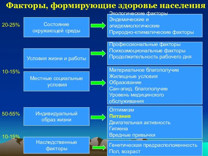 Факторы, формирующие здоровье населения Состояние окружающей среды Условия жизни и