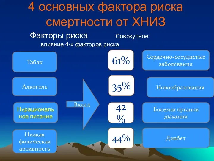 4 основных фактора риска смертности от ХНИЗ Факторы риска Совокупное