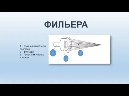 ФИЛЬЕРА 1 – подача прядильного раствора 2 – фильера 3