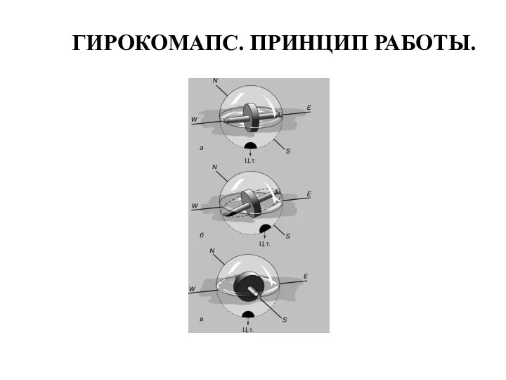 ГИРОКОМАПС. ПРИНЦИП РАБОТЫ.