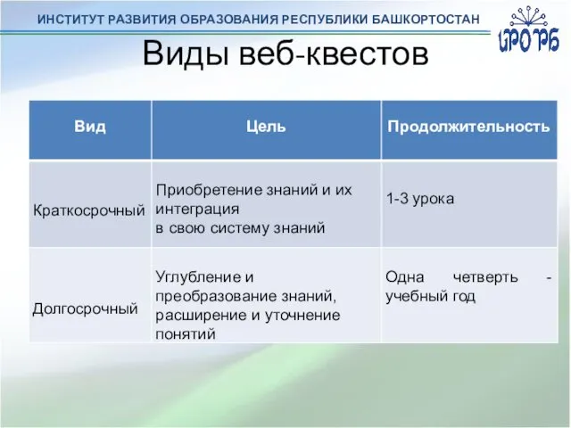 ИНСТИТУТ РАЗВИТИЯ ОБРАЗОВАНИЯ РЕСПУБЛИКИ БАШКОРТОСТАН Виды веб-квестов