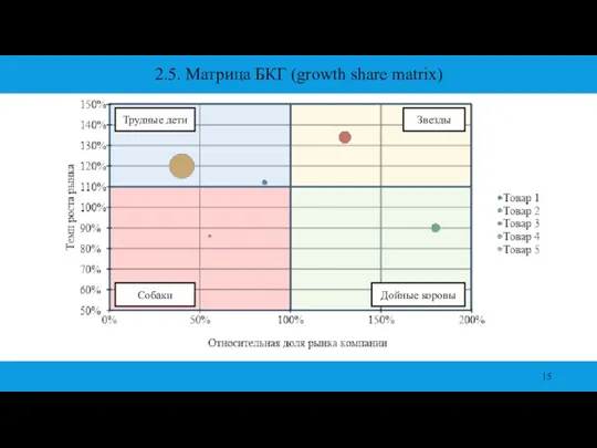 2.5. Матрица БКГ (growth share matrix) Звезды Трудные дети Собаки Дойные коровы