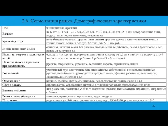 2.6. Сегментация рынка. Демографические характеристики