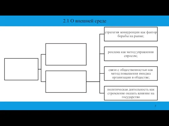 2.1 О внешней среде