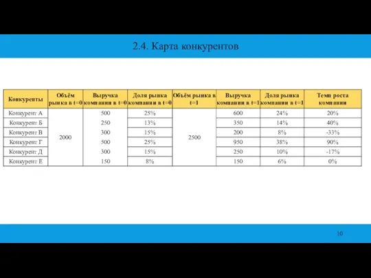 2.4. Карта конкурентов