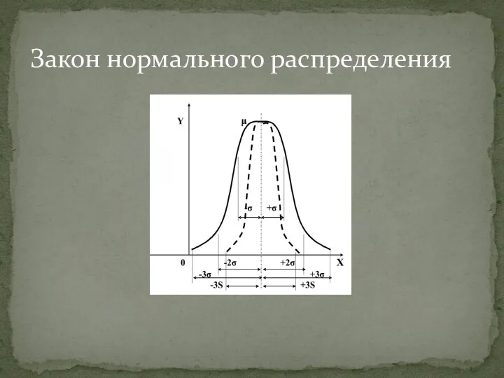 Закон нормального распределения