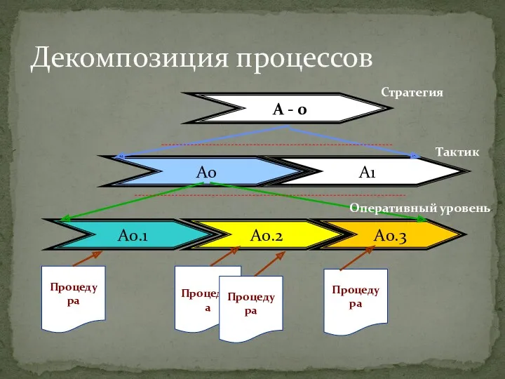 Декомпозиция процессов A - 0 A1 A0 A0.2 A0.1 A0.3