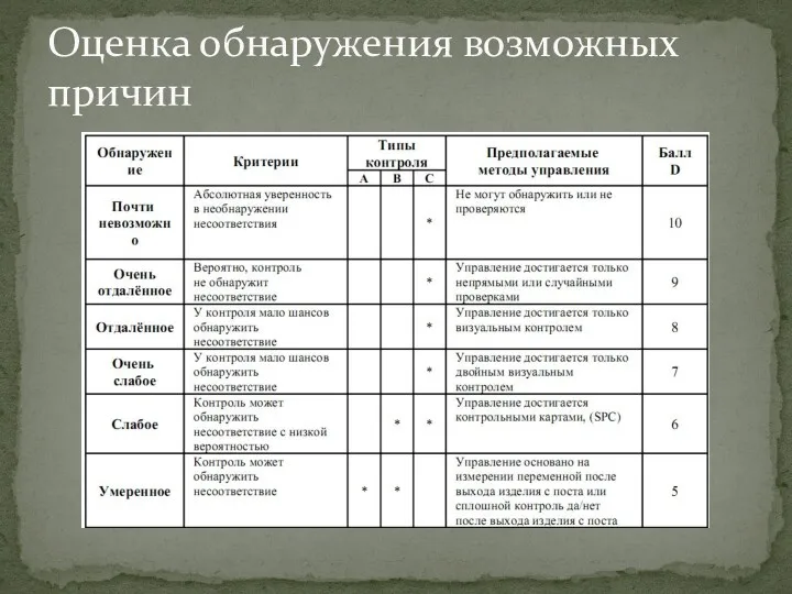 Оценка обнаружения возможных причин