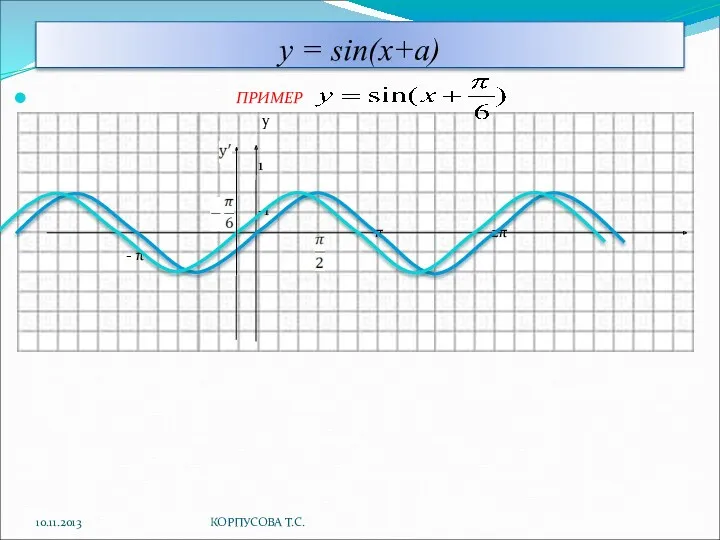у = sin(x+a) ПРИМЕР y 1 -1 π 2π - π 10.11.2013 КОРПУСОВА Т.С.