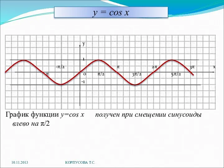 y = cos x у 1 -π/2 π 2π 3π