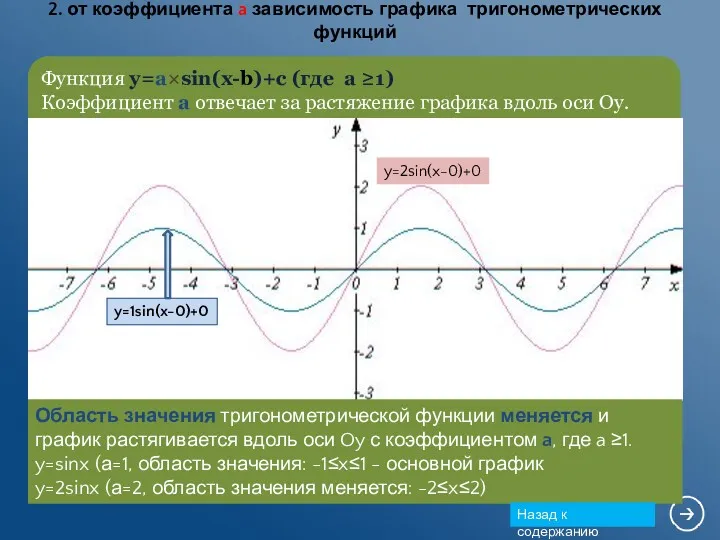 y=2sin(x-0)+0 y=1sin(x-0)+0 Функция y=a×sin(x-b)+c (где а ≥1) Коэффициент a отвечает