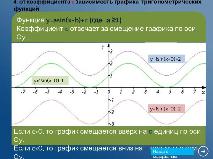 y=1sin(x-0)+1 y=1sin(x-0)-2 y=1sin(x-0)+2 Если c>0, то график смещается вверх на